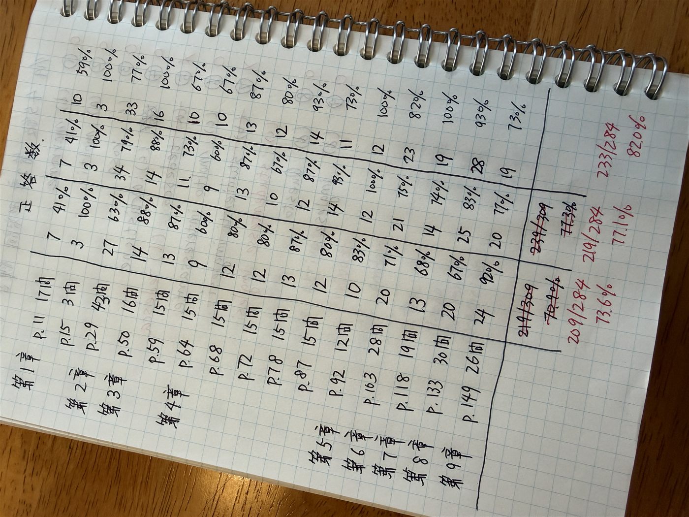 参考書「イタリア語検定3級突破」の問題集を章・ページごとに採点した手書きの記録。3周分の正答数と正答率が並び、合計が1周目209/284・2周目219/284・3周目233/284と書かれている